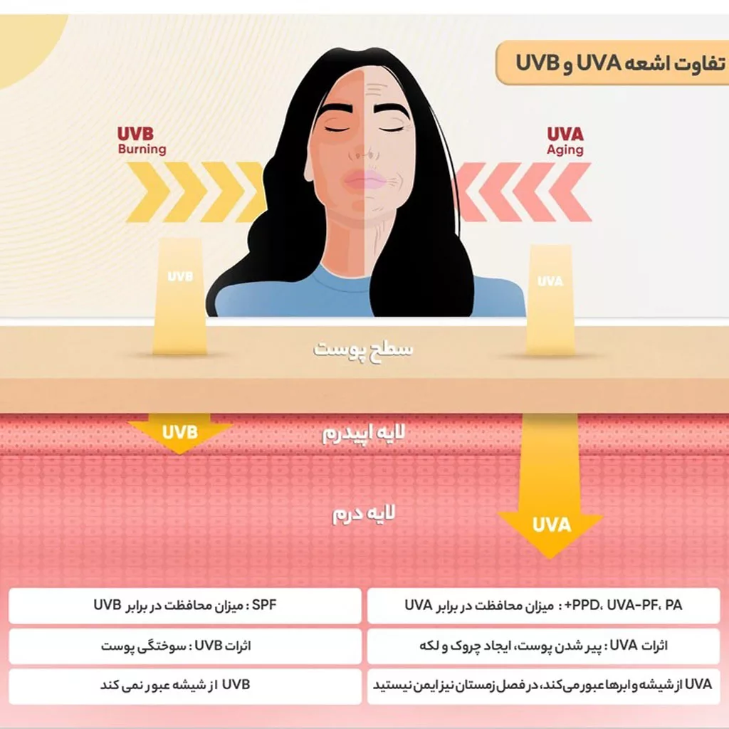 ضد آفتاب بی رنگ پوست چرب نئودرم