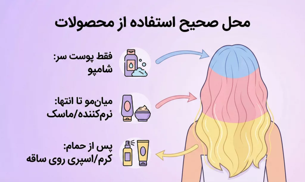 محل صحیح استفاده از شامپو، نرم‌کننده، ماسک و اسپری روی مو