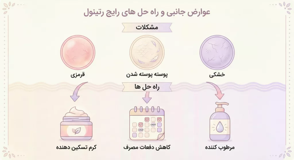 اینفوگرافیک عوارض جانبی رتینول شامل قرمزی خشکی و پوسته پوسته شدن پوست و راه حل های درمانی با کرم مرطوب کننده